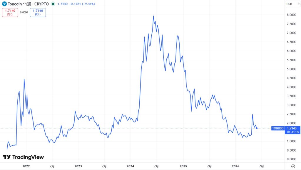 TON（Toncoin）の価格動向