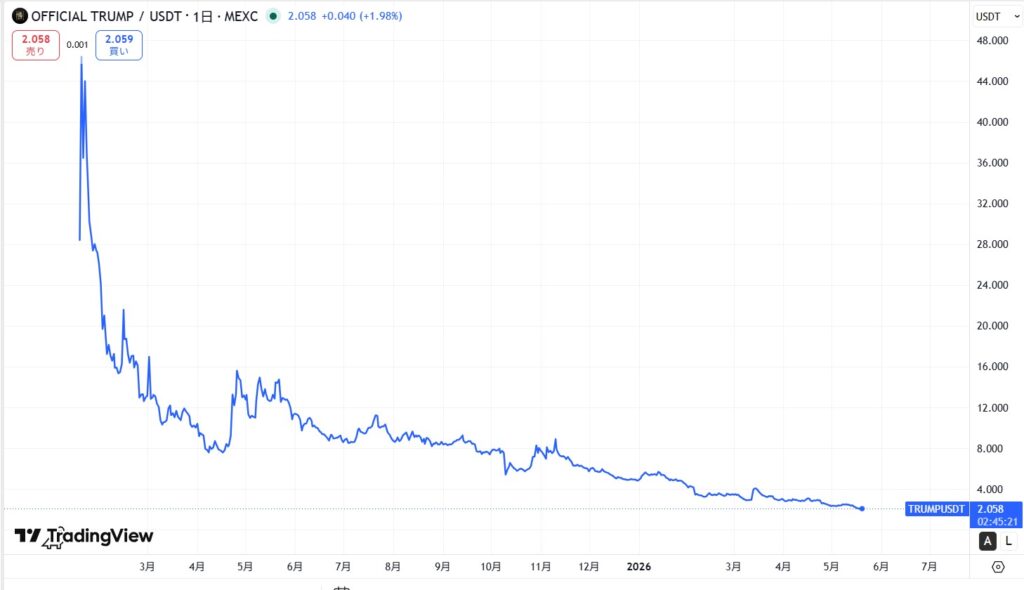 仮想通貨TRUMPの価格動向
