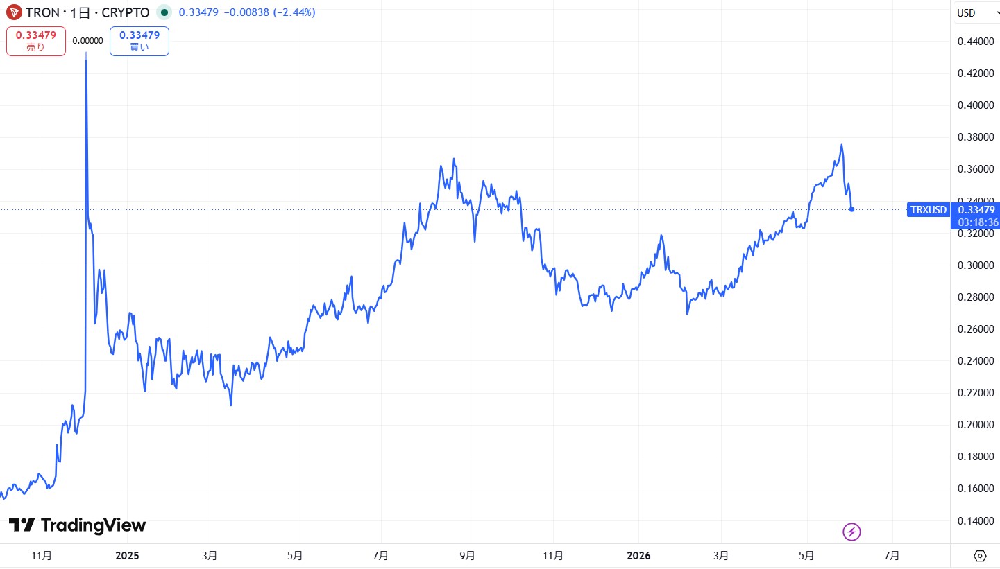 直近の価格動向