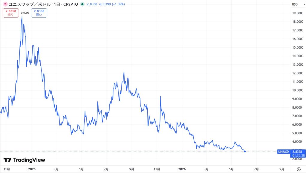 2022年～現在までの価格動向