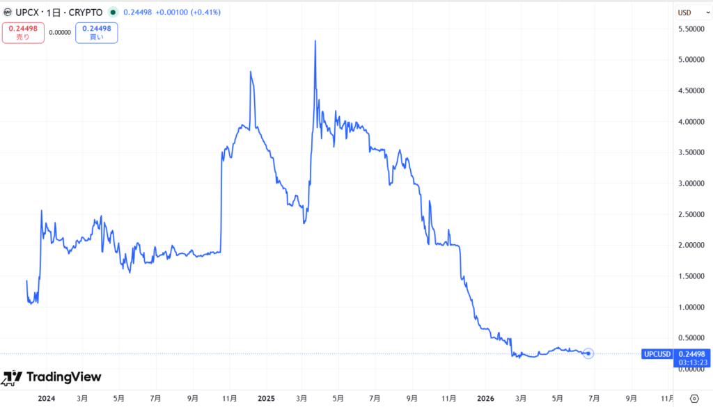 仮想通貨UPCの価格動向