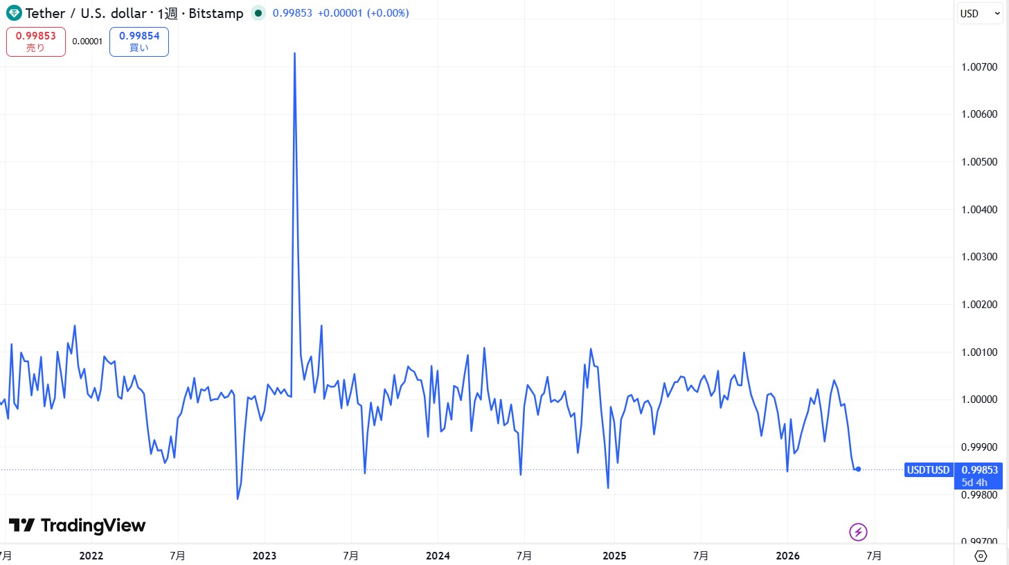 仮想通貨USDT(テザー)の価格動向