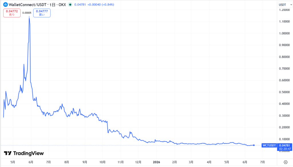 仮想通貨WCTの価格動向