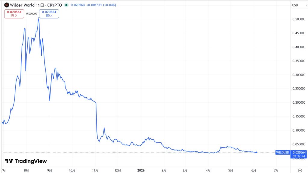 仮想通貨WILDの価格動向