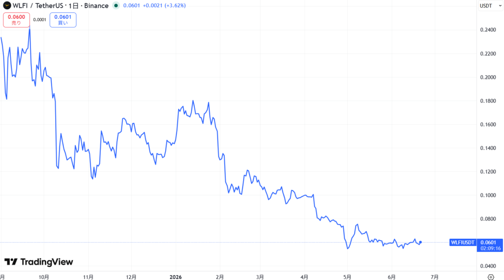 WLFI(World Liberty Financial)の価格動向
