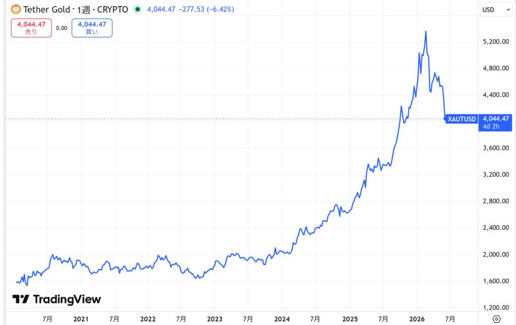 仮想通貨XAUT(テザーゴールド)の価格動向