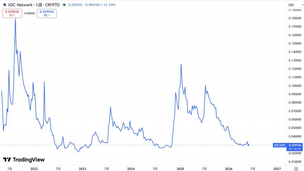 仮想通貨XDCの価格動向