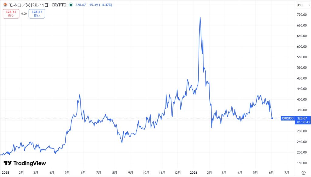 仮想通貨XMRの価格動向