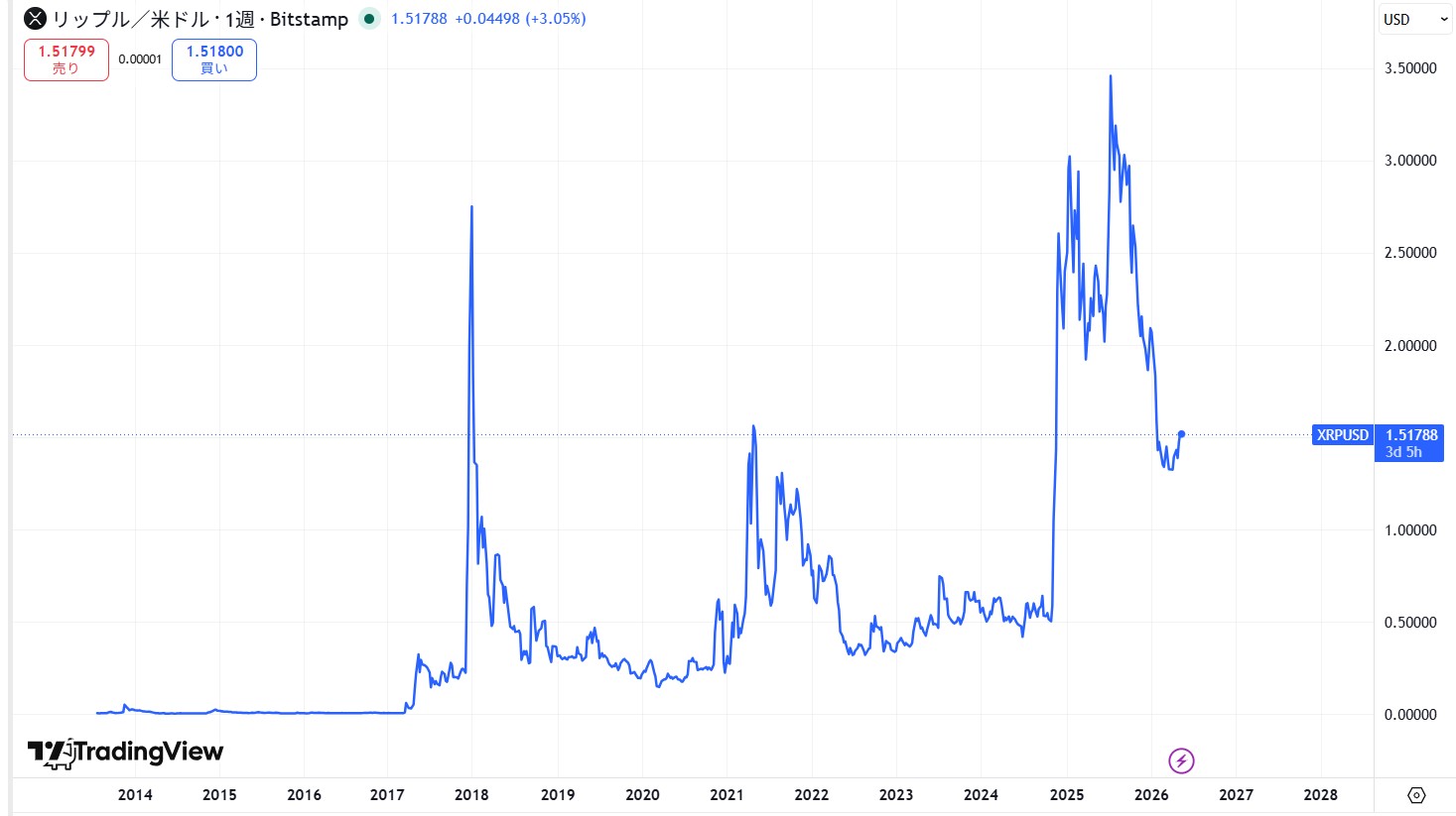 リップル・エックスアールピー(XRP)の長期的な価格動向