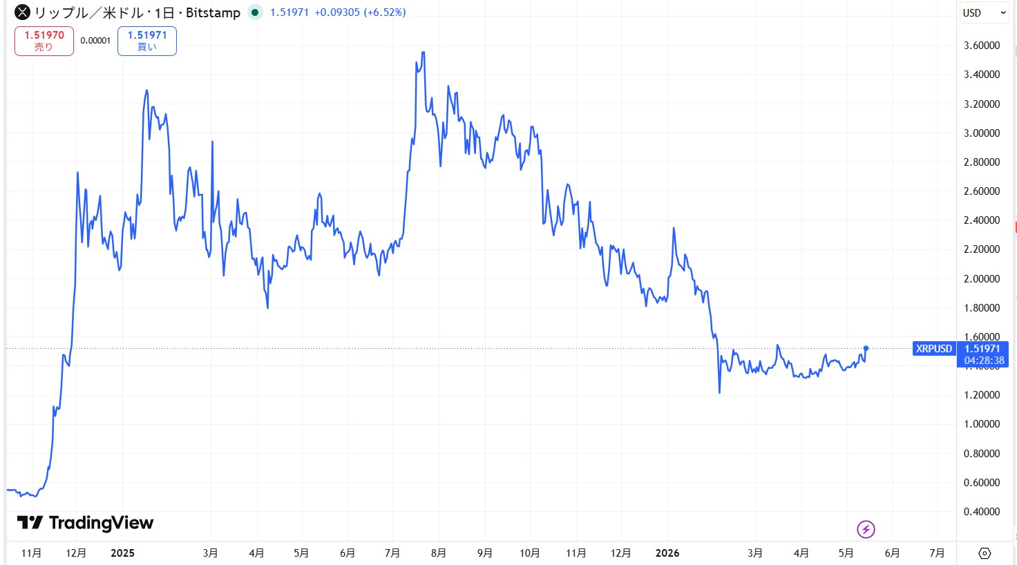 リップル・エックスアールピー(XRP)の短期的な価格動向
