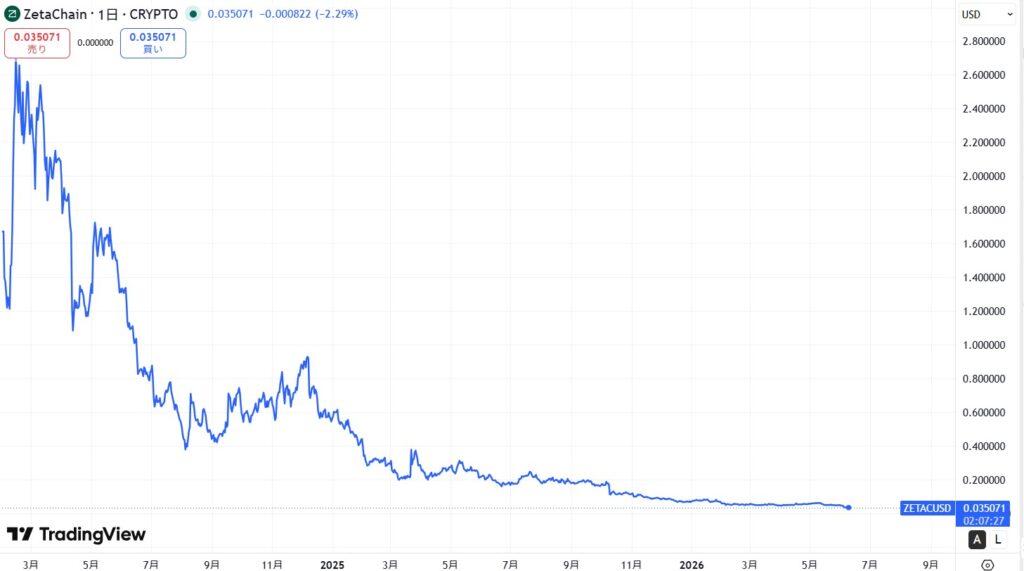 仮想通貨ZETA(ZetaChain)の価格動向