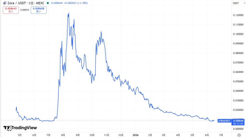 仮想通貨ZORAの価格動向