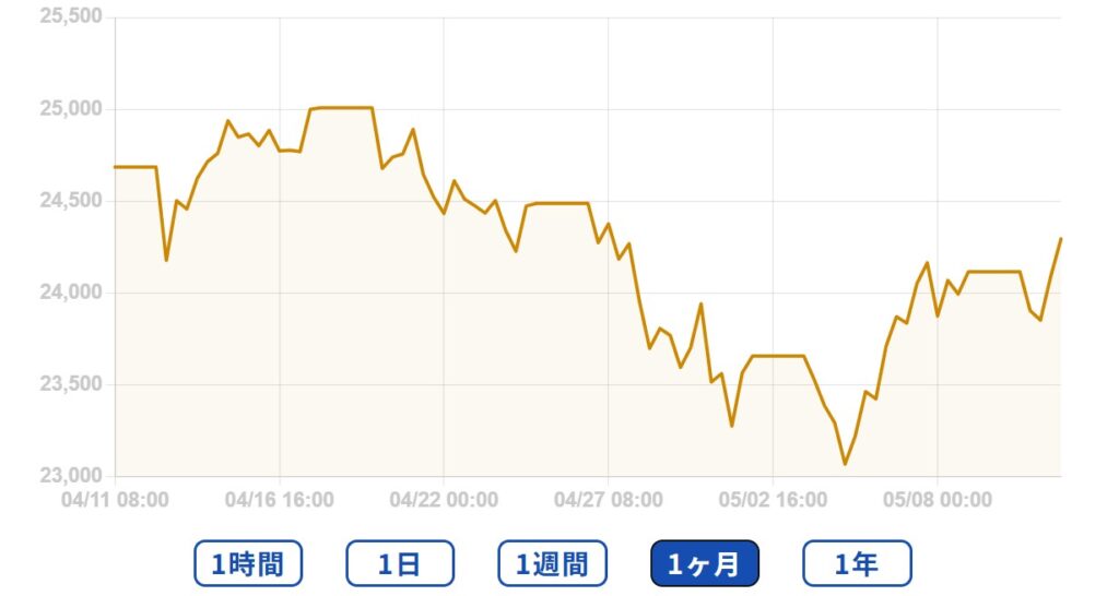 直近の価格動向