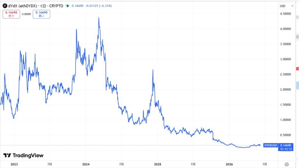 仮想通貨DYDXの価格動向