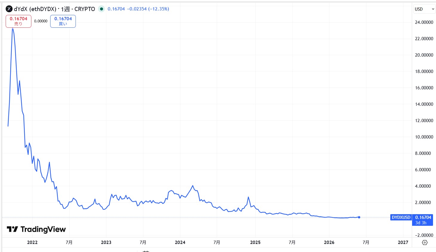 仮想通貨DYDXの価格動向