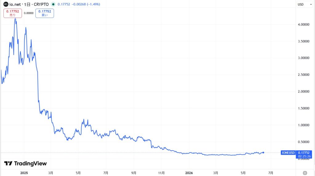仮想通貨IO(io.net)の価格動向