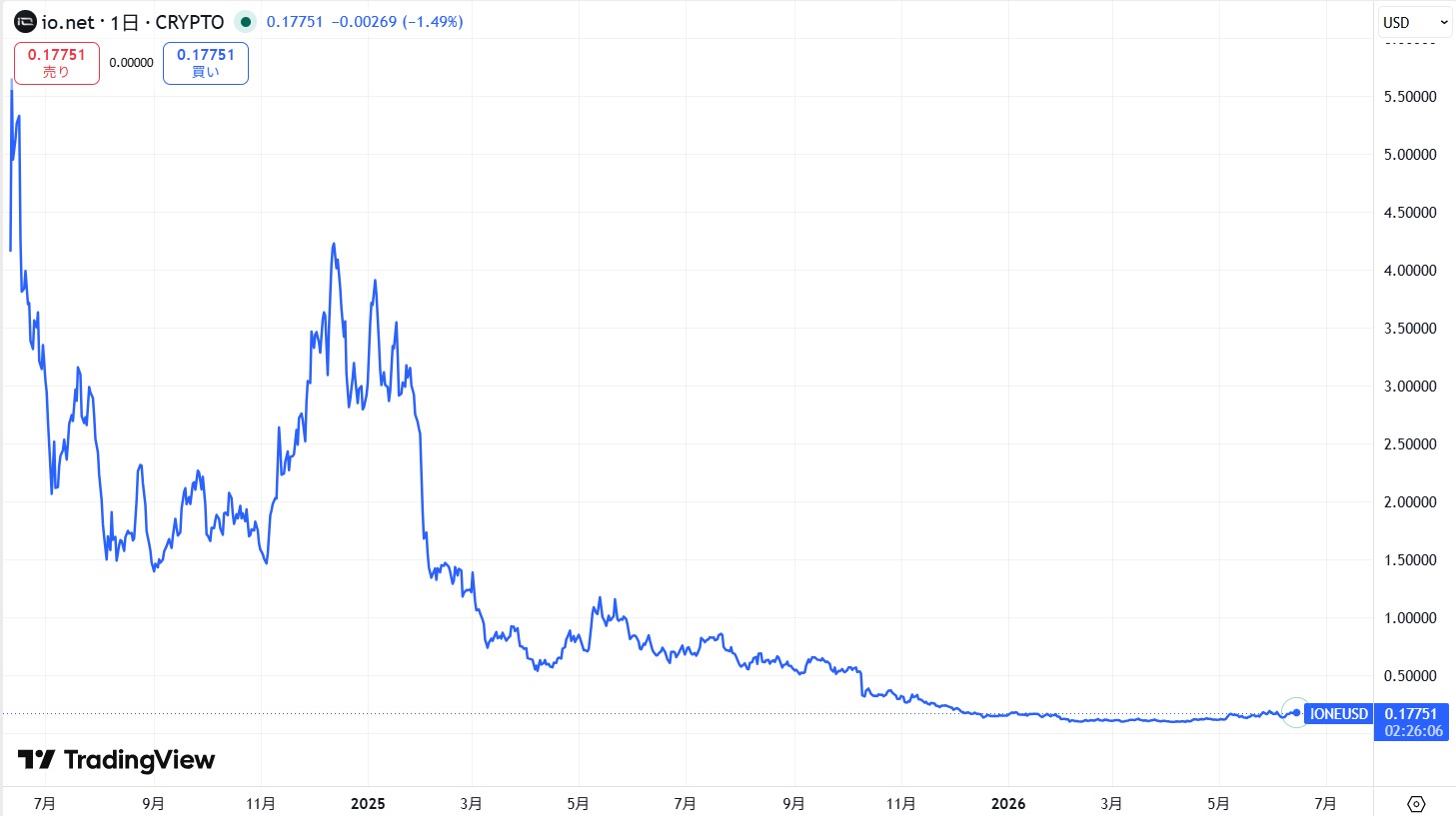 仮想通貨IO(io.net)の価格動向