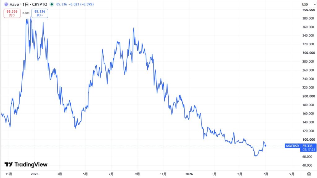 直近の価格動向