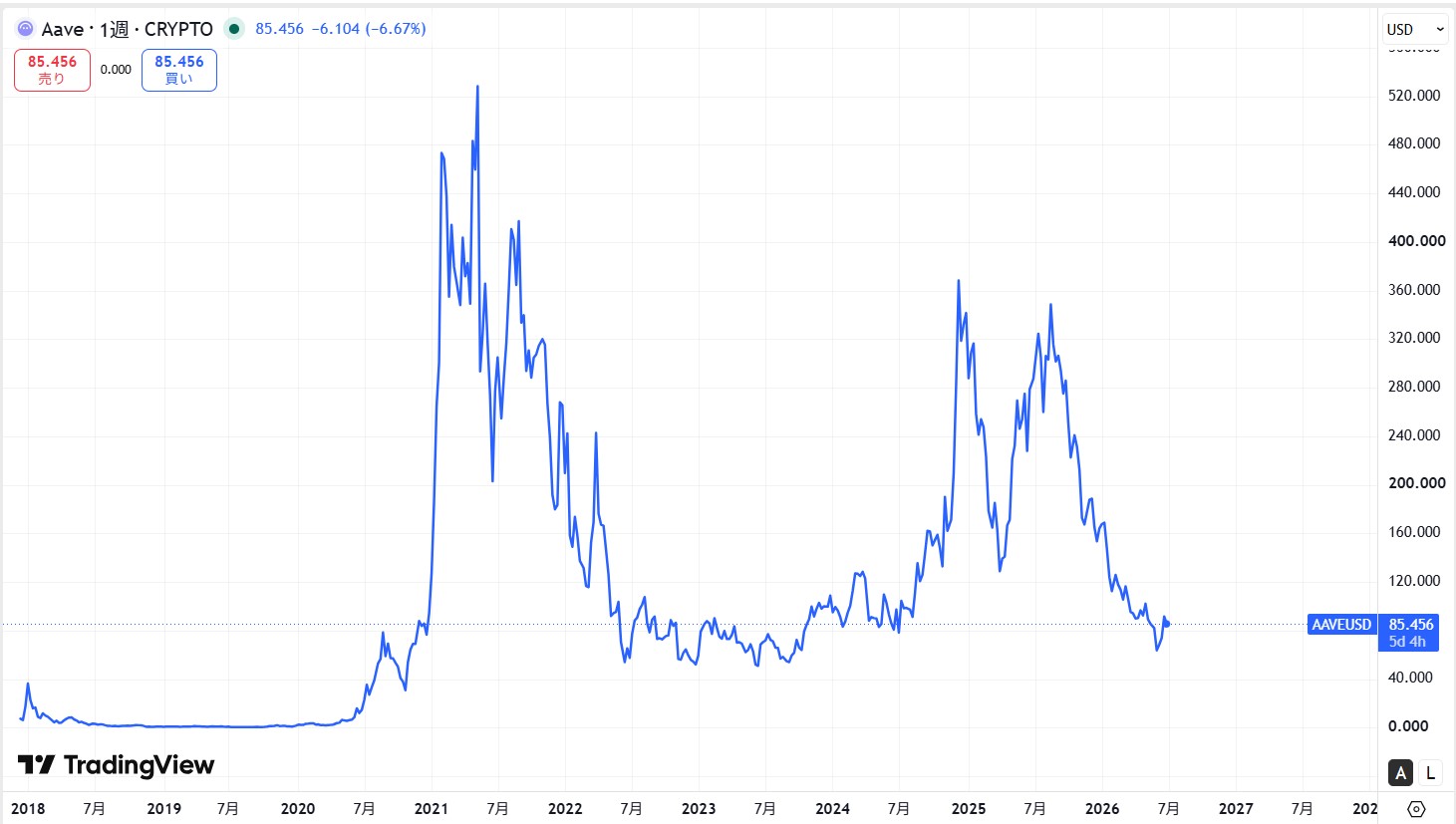 仮想通貨AAVEの価格動向