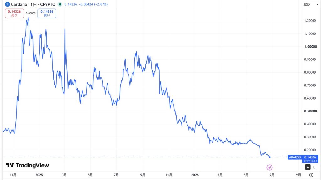 直近の価格動向