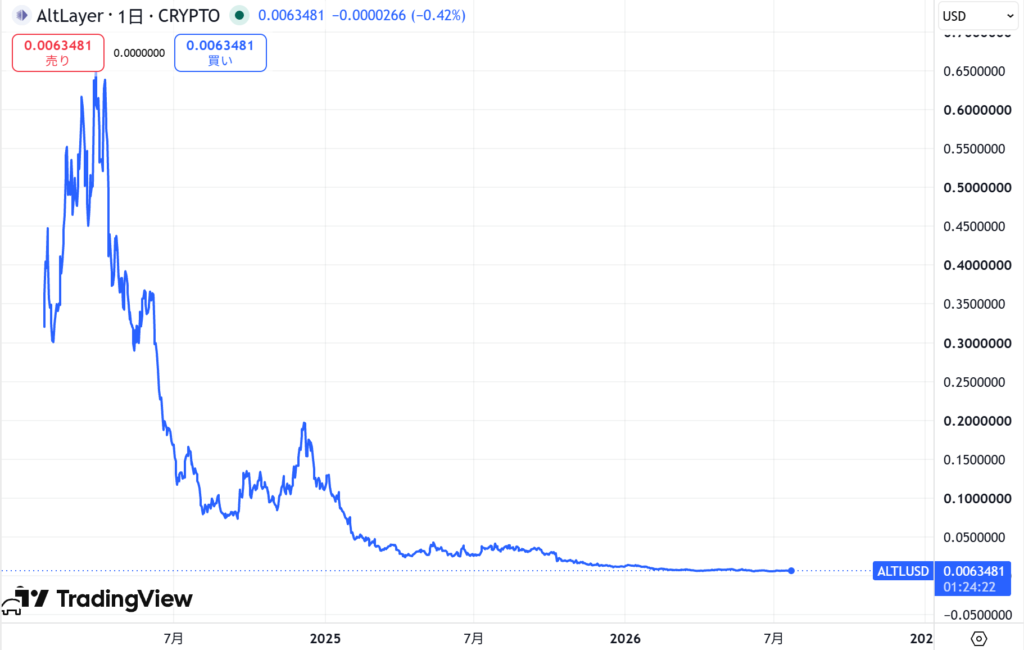 仮想通貨ALTの価格動向