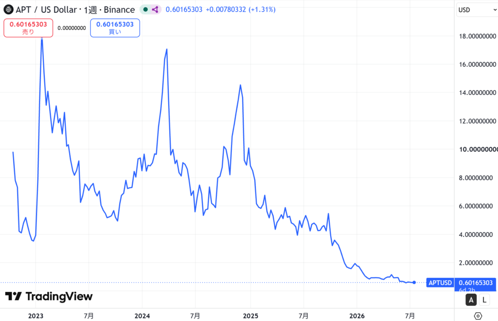 仮想通貨Aptosの価格動向