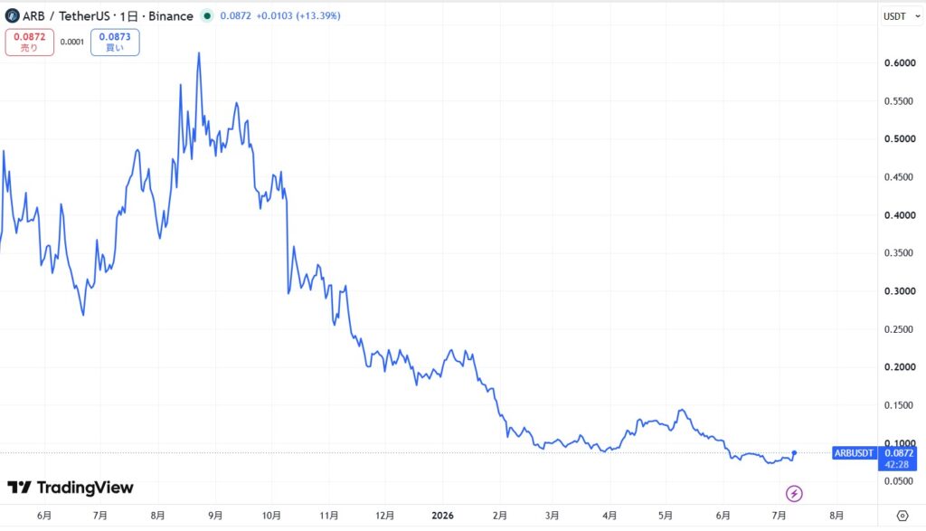 仮想通貨アービトラム(Arbitrum)の価格動向