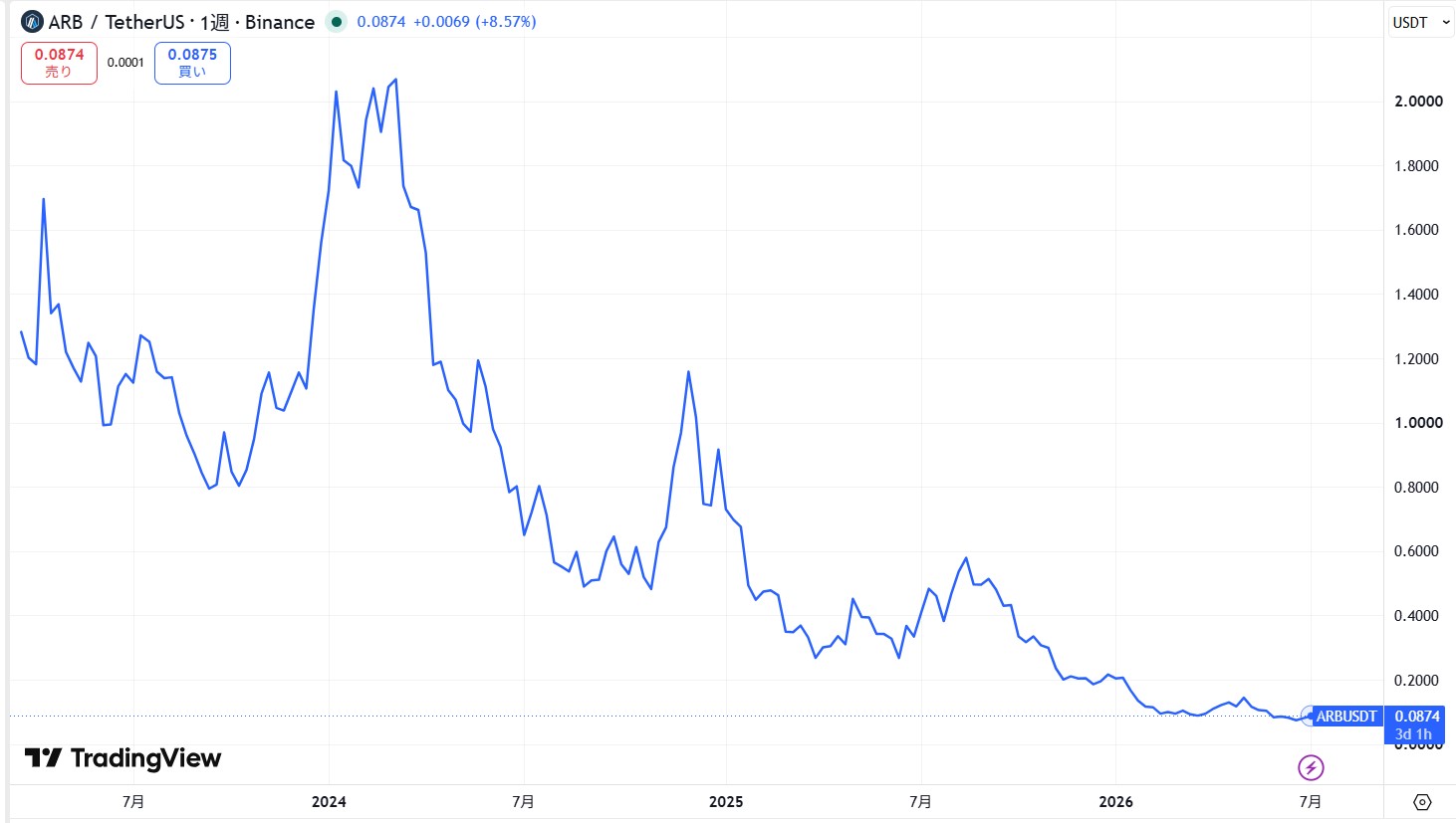 仮想通貨アービトラム(Arbitrum)の価格動向