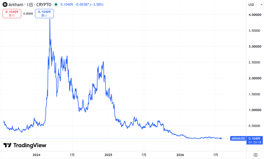 仮想通貨ARKM(Arkham/アーカム)の価格動向
