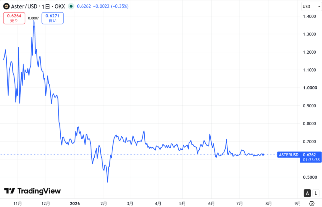 仮想通貨ASTER・Asterの価格動向
