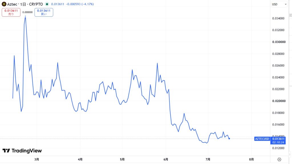 仮想通貨AZTECの価格動向