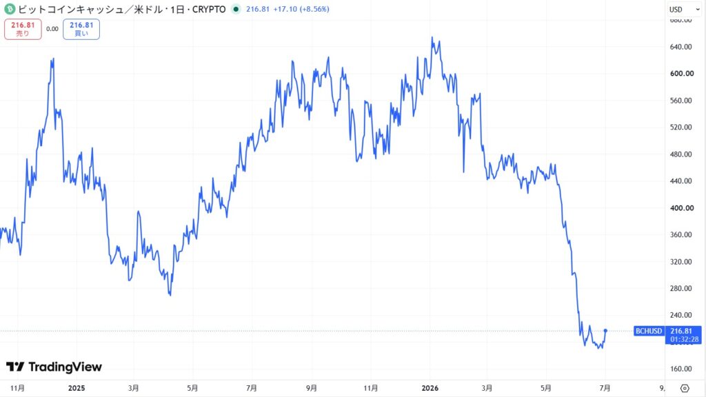 直近の価格動向