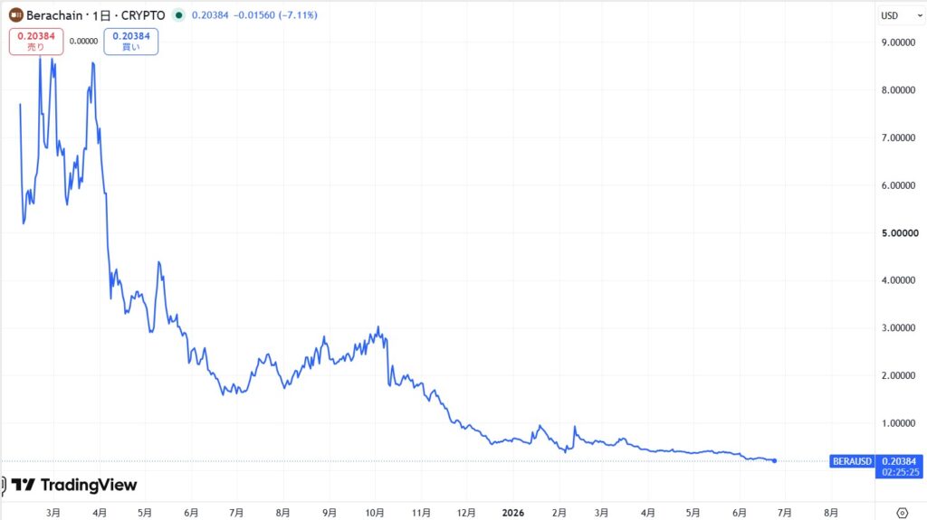 仮想通貨BERAの価格動向