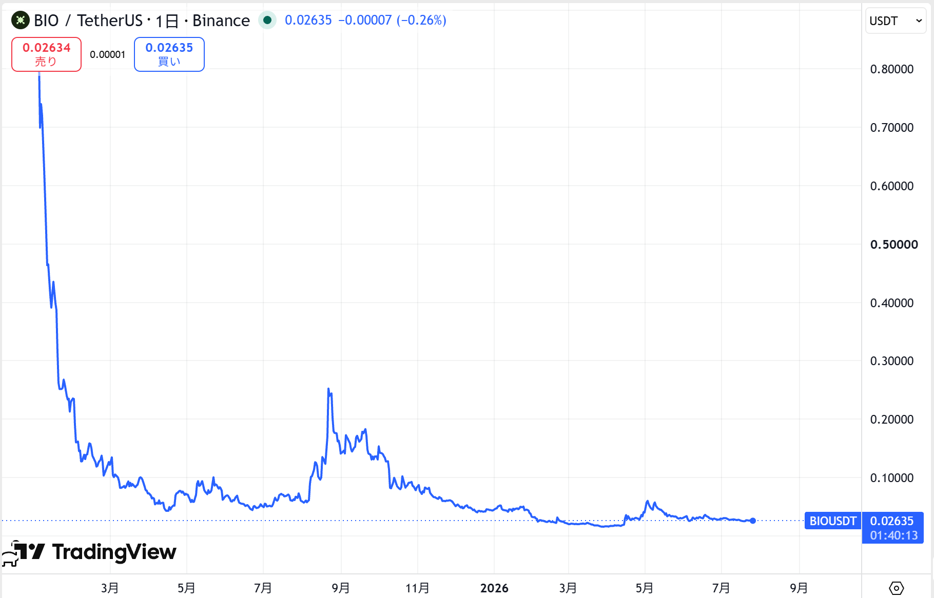 仮想通貨BIO(Bio Protocol)の価格動向