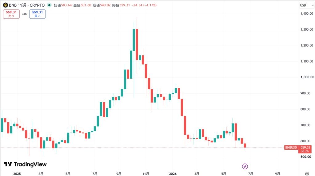 短期的な価格動向