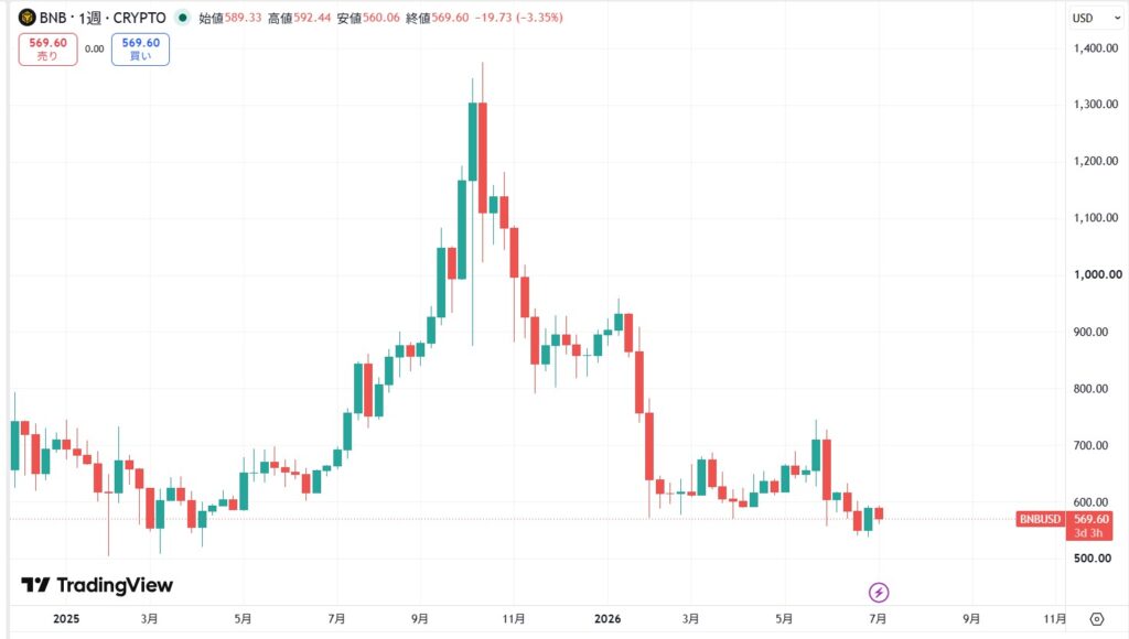 短期的な価格動向