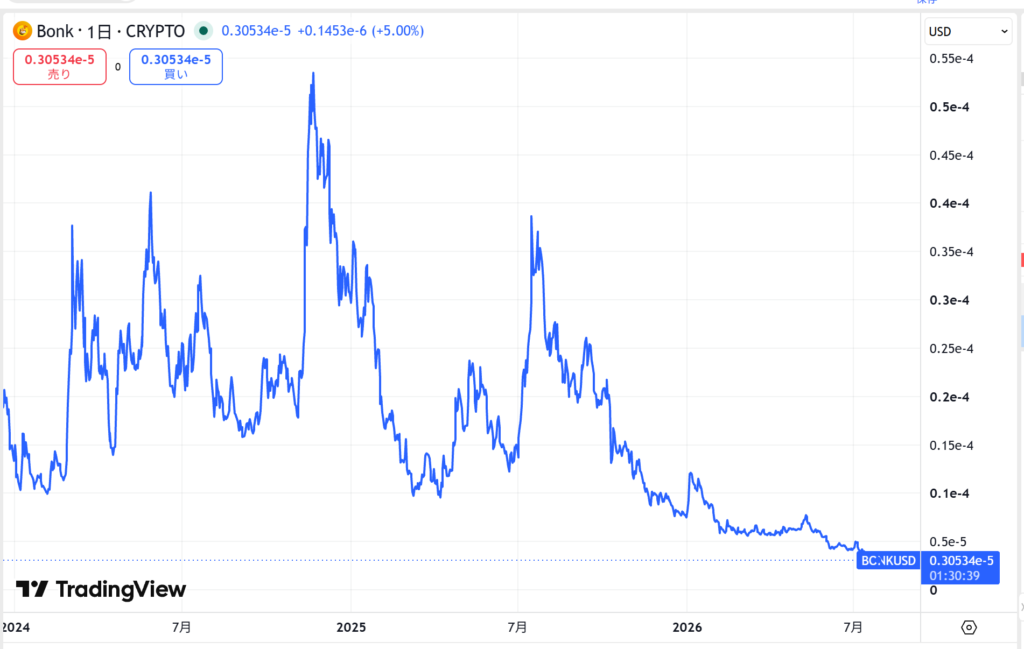 仮想通貨BONKの直近の価格動向