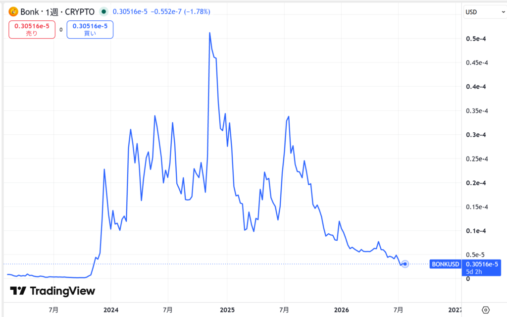 仮想通貨BONKの価格動向