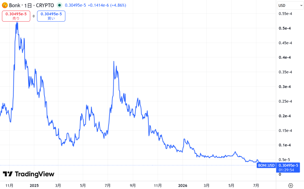 仮想通貨BONKの直近の価格動向
