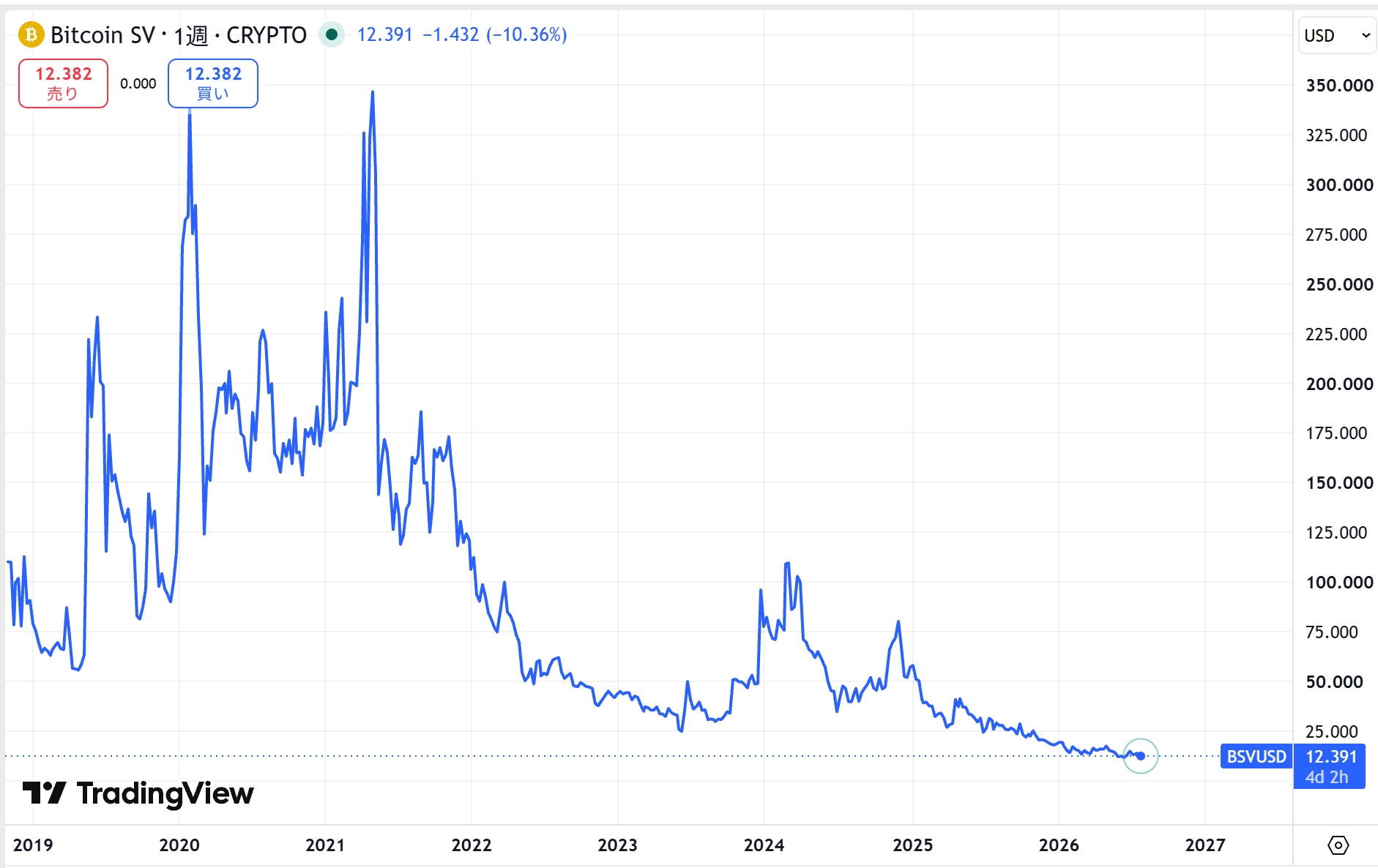 仮想通貨BSVの価格動向