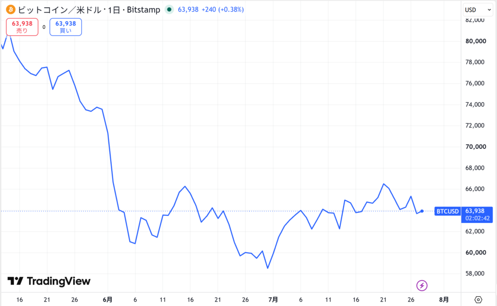 【2026年7月最新】今日の仮想通貨の暴落/下落の原因は？