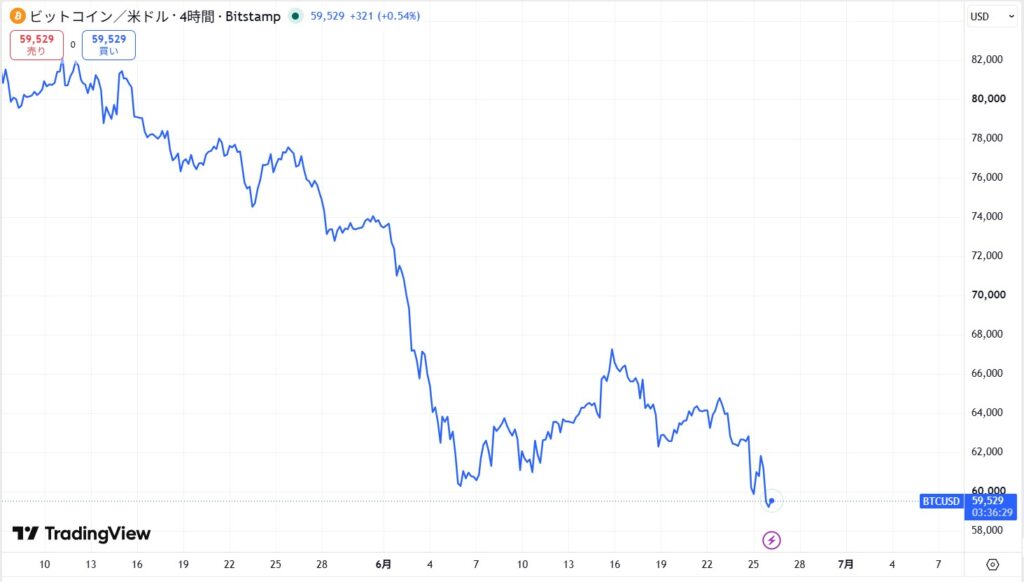 【2026年6月最新】今日の仮想通貨の暴落/下落の原因は?