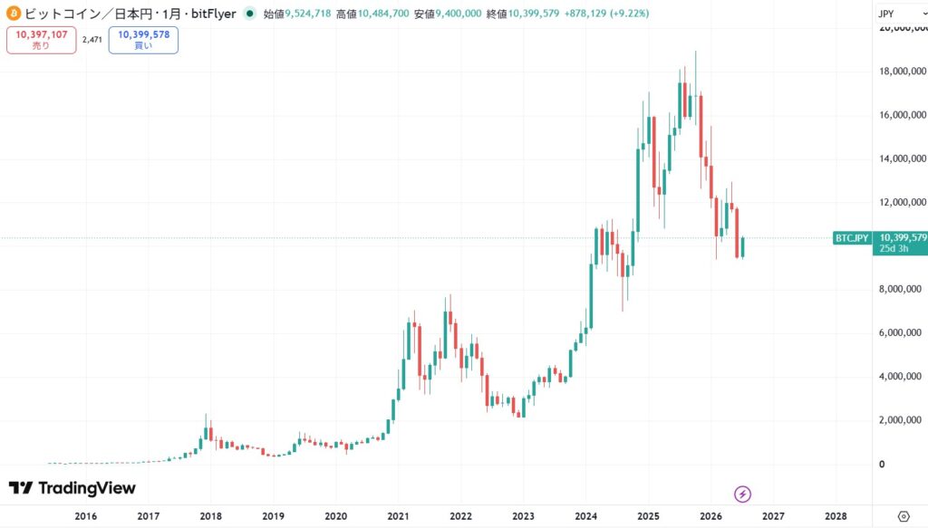 【2026年7月時点】ビットコインをガチホした場合の利益