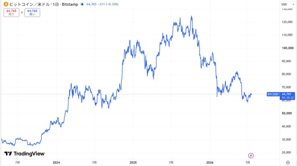 ビットコインの現在価格