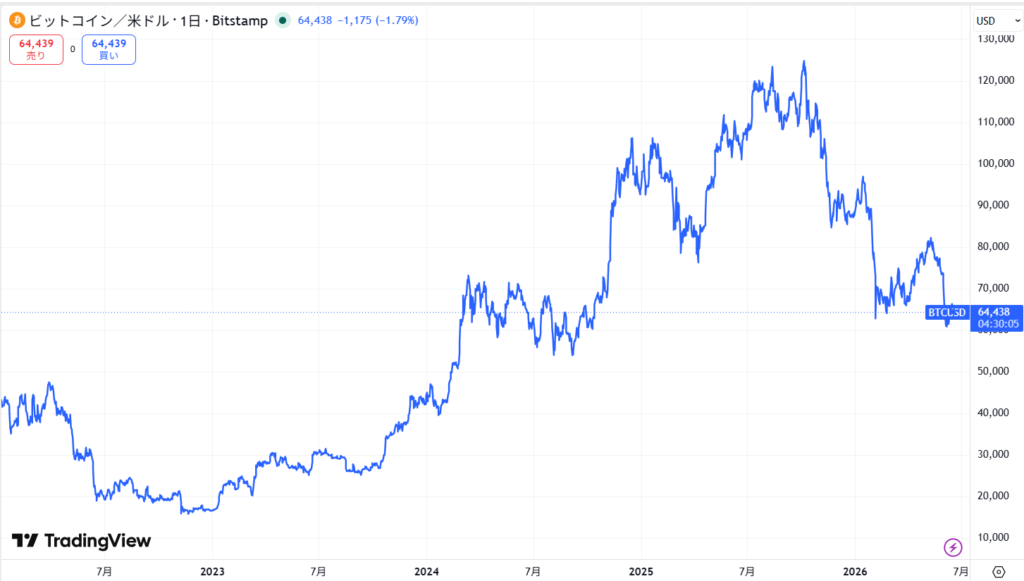 ビットコイン(BTC)の最新価格動向