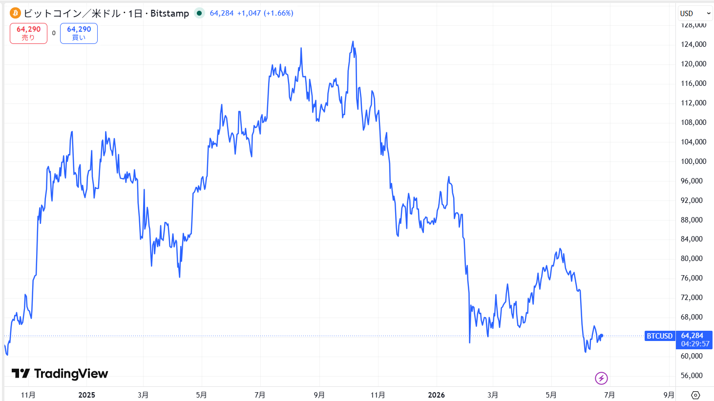 ビットコイン(仮想通貨BTC)の今後は？2026年価格予想や将来性を解説 