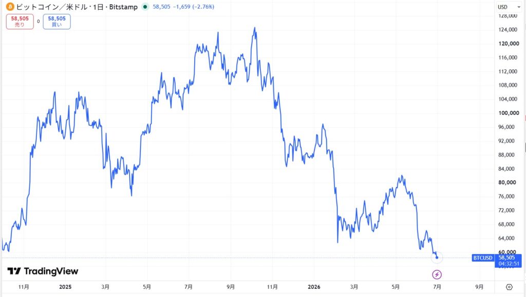 ビットコインの現在価格動向