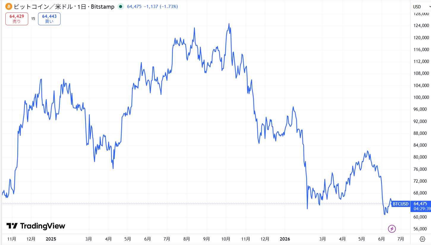 ビットコイン(BTC)の最新価格動向