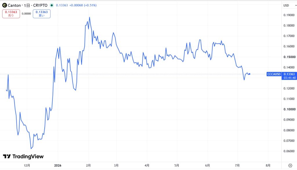 仮想通貨CCの価格動向