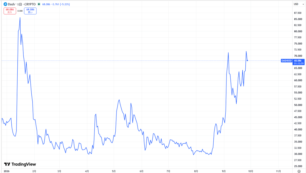 仮想通貨DASHの価格動向